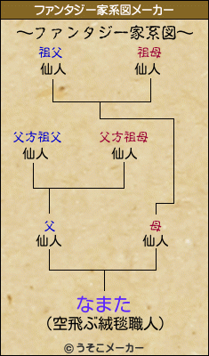 なまたのファンタジー家系図メーカー結果