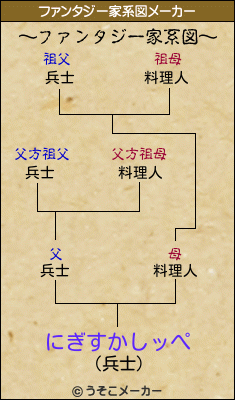 にぎすかしッぺのファンタジー家系図メーカー結果