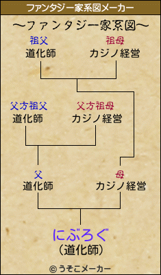 にぶろぐのファンタジー家系図メーカー結果