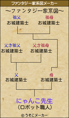 にゃんこ先生のファンタジー家系図メーカー結果