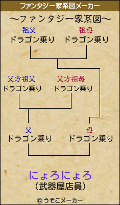 にょろにょろのファンタジー家系図メーカー結果