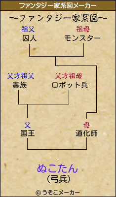 ぬこたんのファンタジー家系図メーカー結果