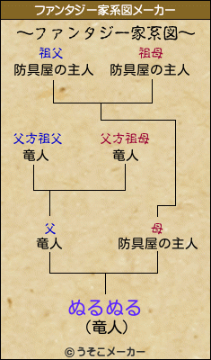 ぬるぬるのファンタジー家系図メーカー結果