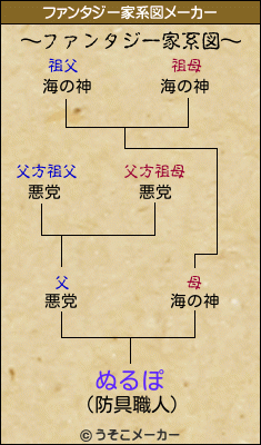 ぬるぽのファンタジー家系図メーカー結果