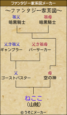 ねここのファンタジー家系図メーカー結果