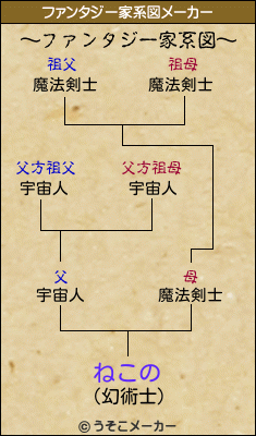 ねこののファンタジー家系図メーカー結果