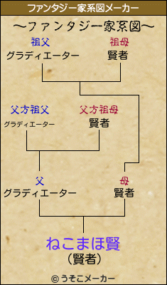 ねこまほ賢のファンタジー家系図メーカー結果