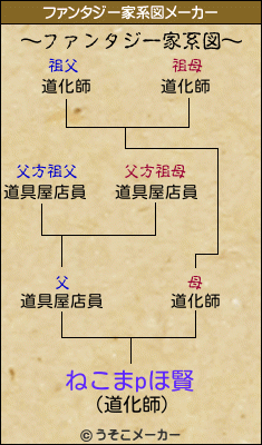 ねこまpほ賢のファンタジー家系図メーカー結果