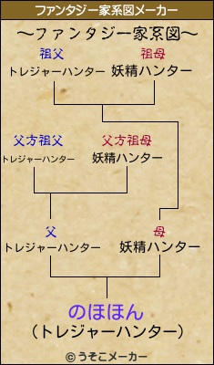 のほほんのファンタジー家系図メーカー結果