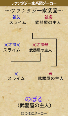 のぼるのファンタジー家系図メーカー結果