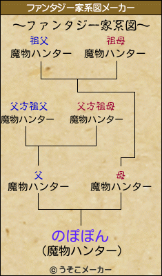 のぽぽんのファンタジー家系図メーカー結果