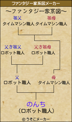 のんちのファンタジー家系図メーカー結果