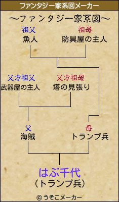 はぶ千代のファンタジー家系図メーカー結果