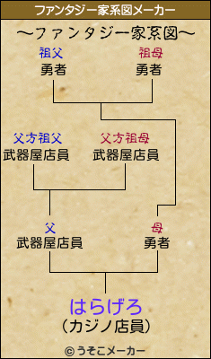 はらげろのファンタジー家系図メーカー結果