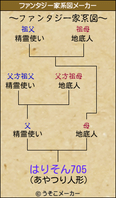 はりそん705のファンタジー家系図メーカー結果