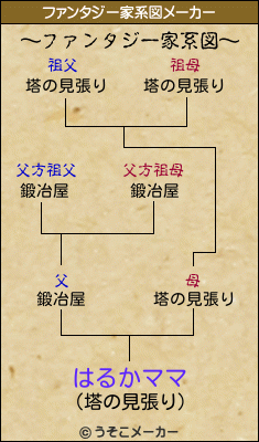 はるかママのファンタジー家系図メーカー結果