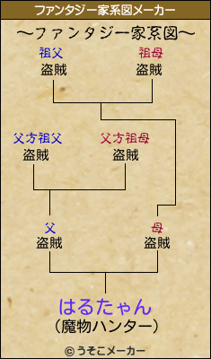 はるたゃんのファンタジー家系図メーカー結果