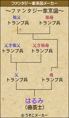 はるみのファンタジー家系図メーカー結果