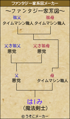 はlみのファンタジー家系図メーカー結果