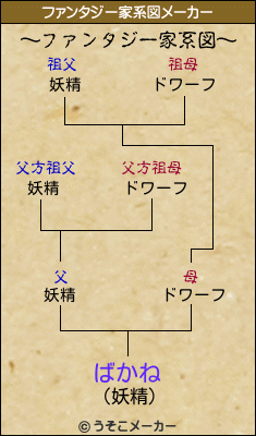 ばかねのファンタジー家系図メーカー結果