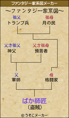 ばか師匠のファンタジー家系図メーカー結果