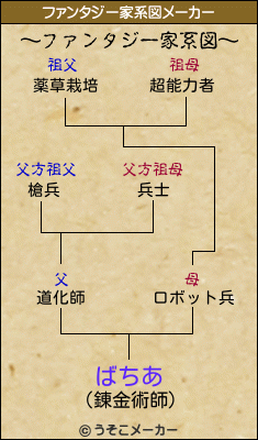 ばちあのファンタジー家系図メーカー結果