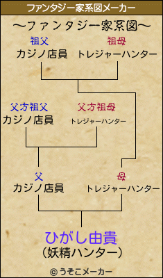 ひがし由貴のファンタジー家系図メーカー結果