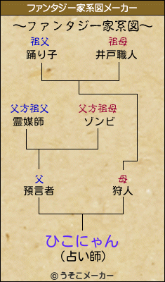 ひこにゃんのファンタジー家系図メーカー結果