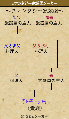 ひそっちのファンタジー家系図メーカー結果