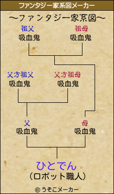 ひとでんのファンタジー家系図メーカー結果