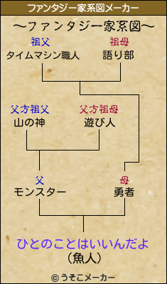 ひとのことはいいんだよのファンタジー家系図メーカー結果