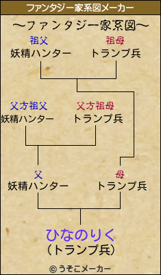 ひなのりくのファンタジー家系図メーカー結果