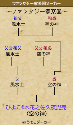 ひよこ@木花之佐久夜毘売のファンタジー家系図メーカー結果