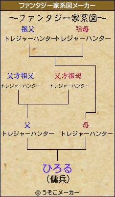 ひろるのファンタジー家系図メーカー結果