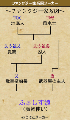 ふぁしす娘のファンタジー家系図メーカー結果