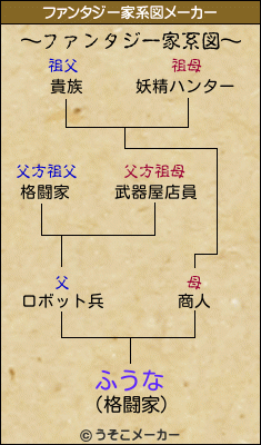ふうなのファンタジー家系図メーカー結果