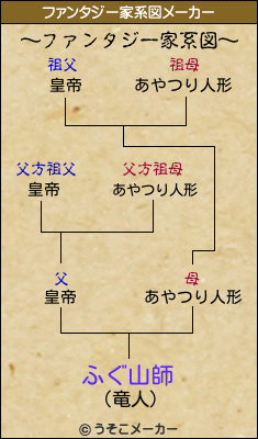 ふぐ山師のファンタジー家系図メーカー結果