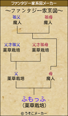 ふもっふのファンタジー家系図メーカー結果