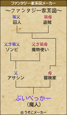 ぶいぺっかーのファンタジー家系図メーカー結果
