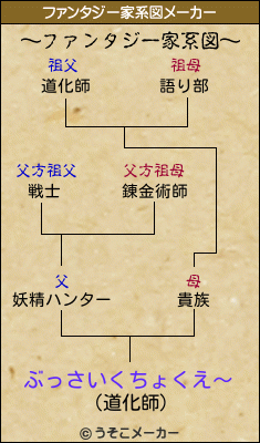 ぶっさいくちょくえ〜のファンタジー家系図メーカー結果