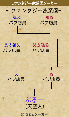 ぶるーのファンタジー家系図メーカー結果