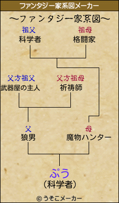 ぷうのファンタジー家系図メーカー結果