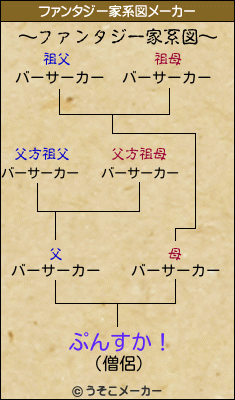 ぷんすか！のファンタジー家系図メーカー結果