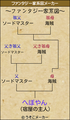 へぼやんのファンタジー家系図メーカー結果