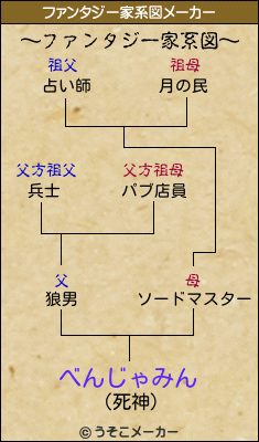 べんじゃみんのファンタジー家系図メーカー結果