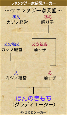 ほんのきもちのファンタジー家系図メーカー結果