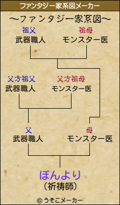 ぼんよりのファンタジー家系図メーカー結果