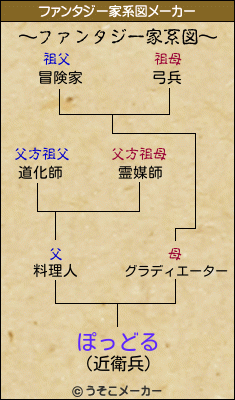 ぽっどるのファンタジー家系図メーカー結果