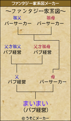 まいまいのファンタジー家系図メーカー結果