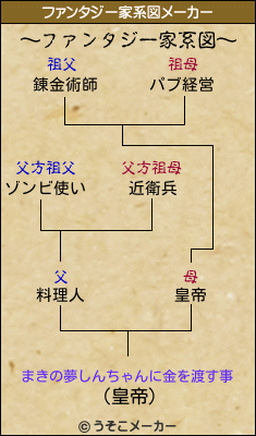 まきの夢しんちゃんに金を渡す事のファンタジー家系図メーカー結果